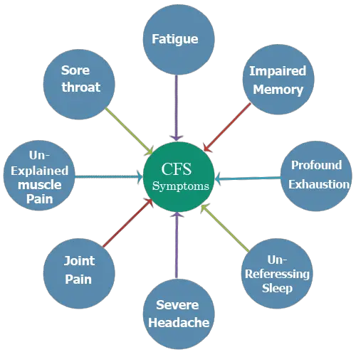#1 Treatment for CFS