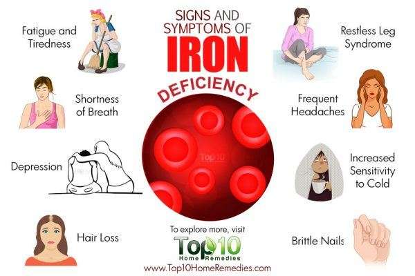 10 Signs and Symptoms of Iron Deficiency