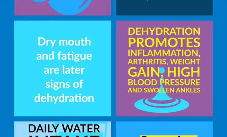 Dehydration can cause high blood pressure, digestive ...