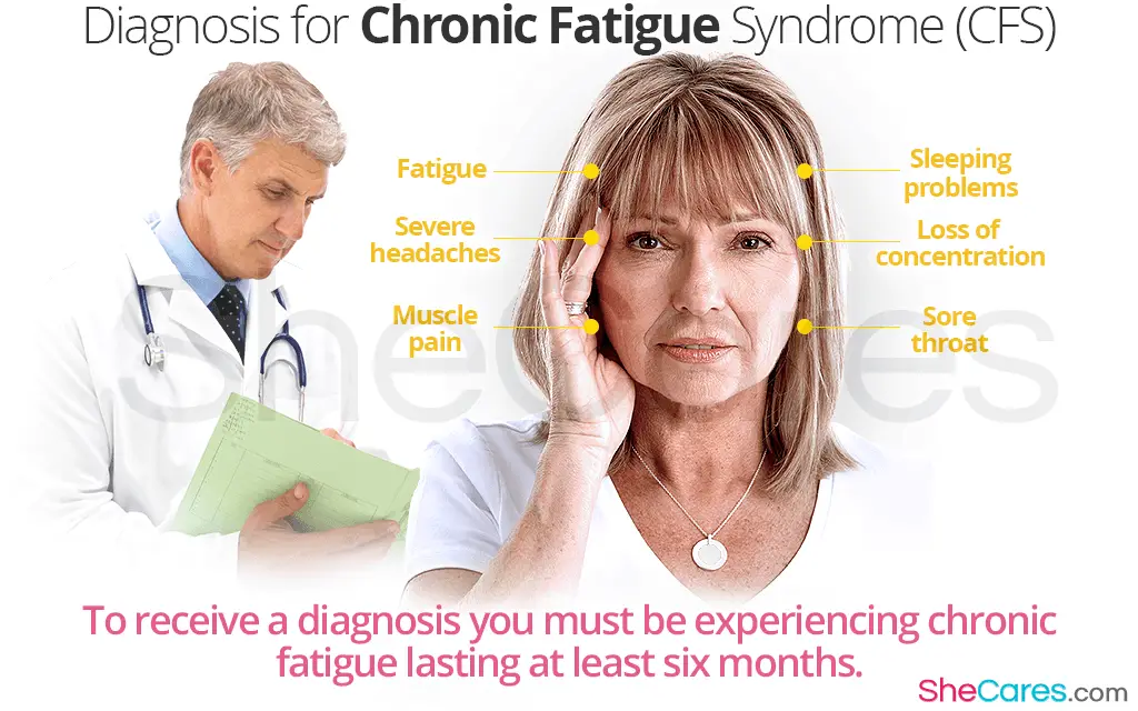 Diagnosis for Chronic Fatigue Syndrome (CFS)
