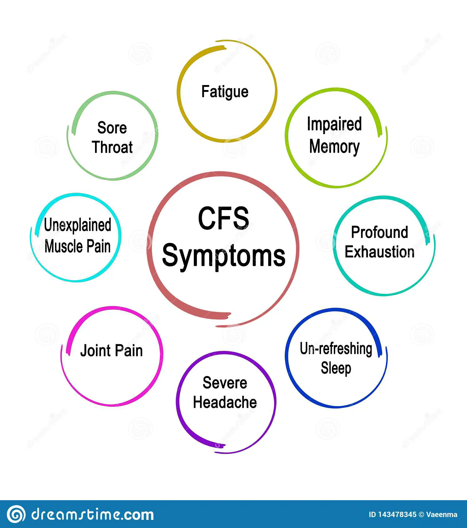 Eight Symptoms of CFS stock image. Image of diseace