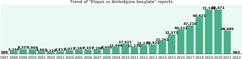 Eliquis vs. Amlodipine besylate