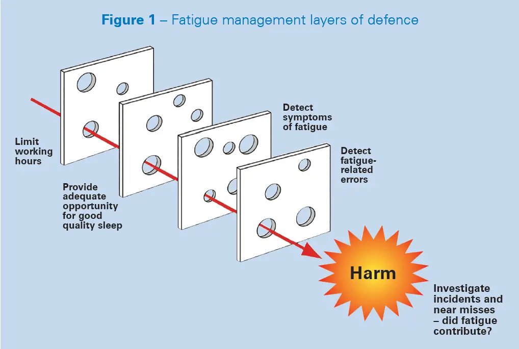 Fatigue risk management with bowties