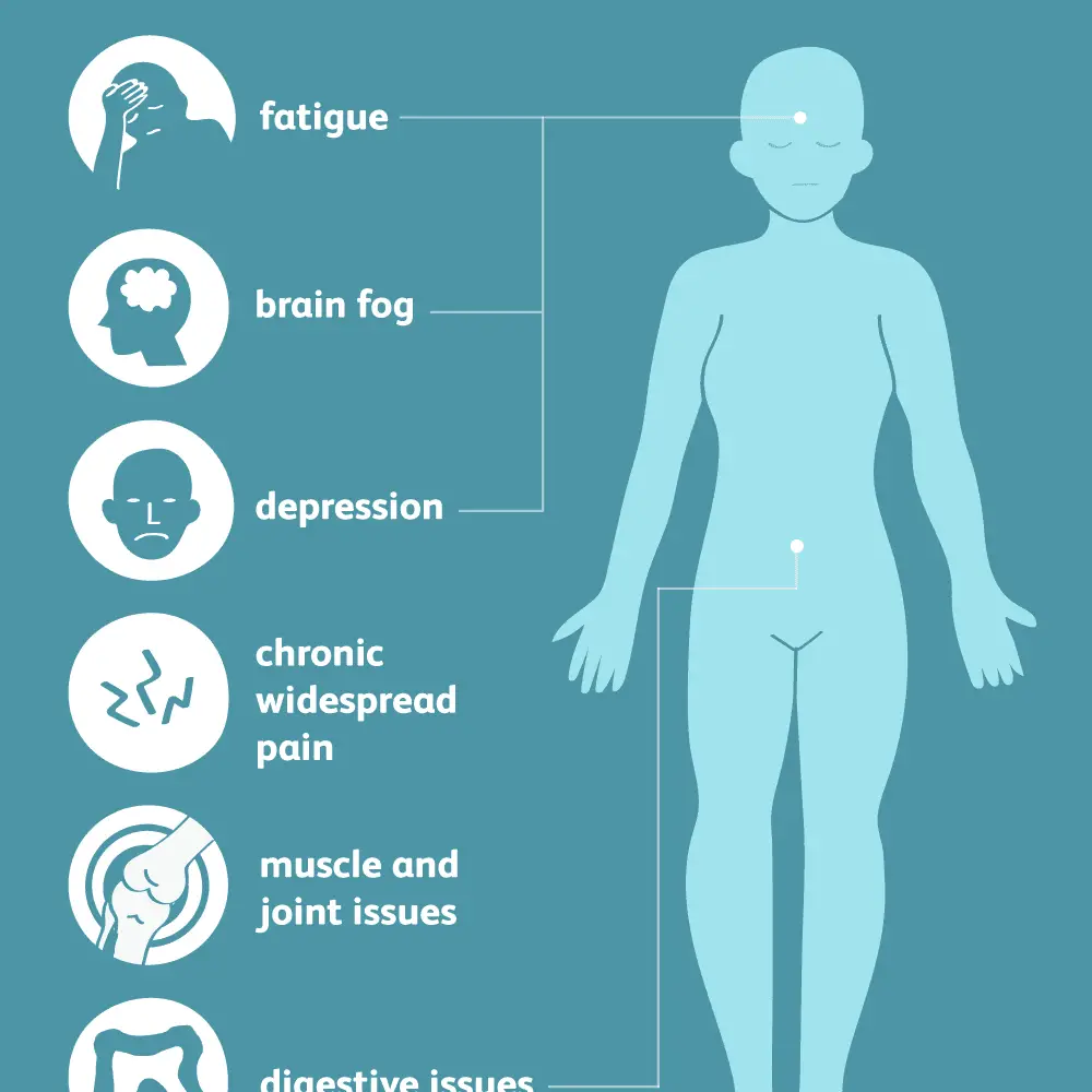 Fibromyalgia: Signs, Symptoms, and Complications
