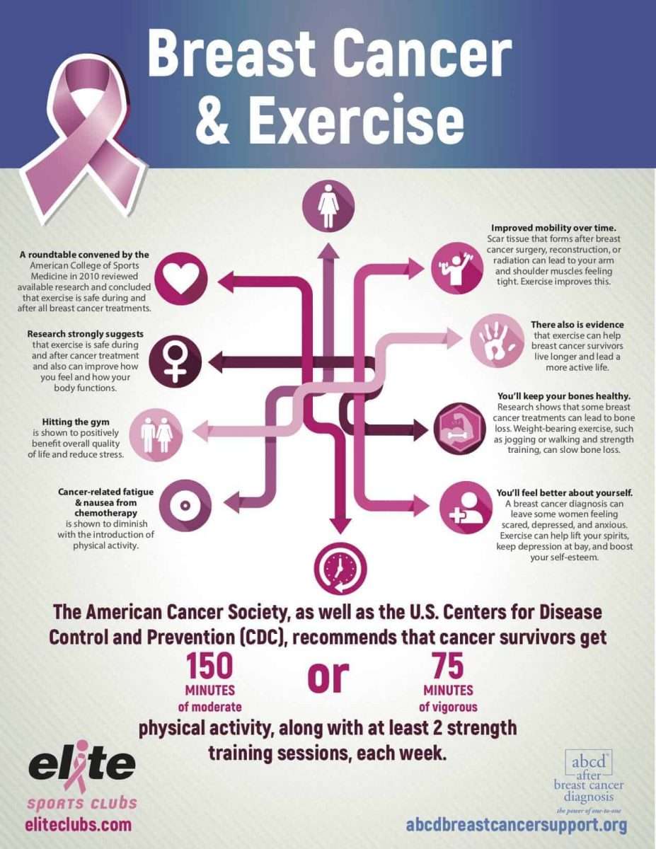 Just Diagnosed with Cancer? Yes, You Do Need to Exercise!