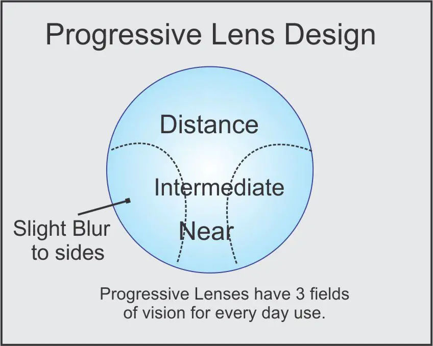 Progressive Eyeglass Lenses : Antelope Mall Vision Center Optometry ...