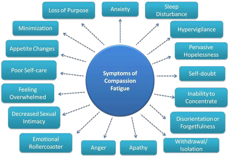 Symptoms of Compassion Fatigue (aka, vicarious traumatization, or ...