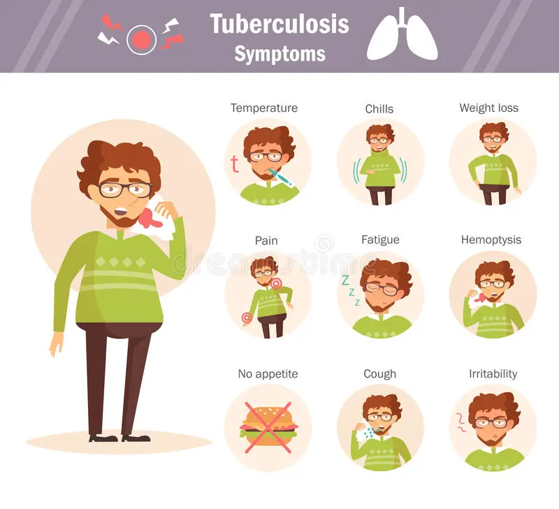 Symptoms of tuberculosis stock vector. Illustration of appetite