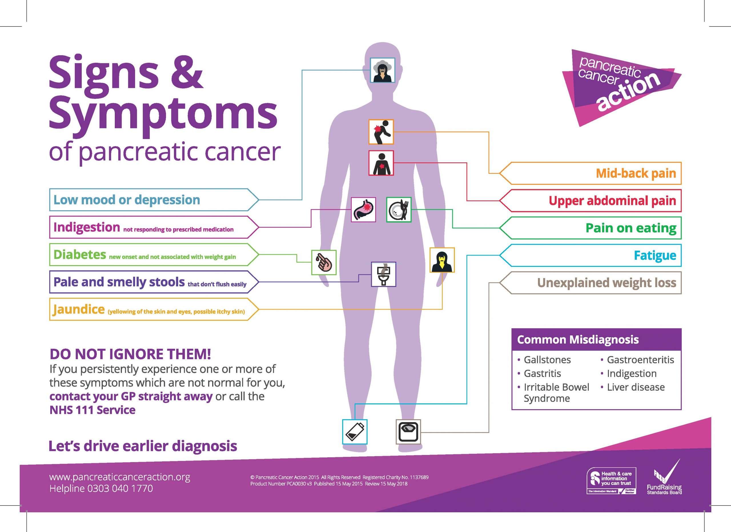 Symptoms Poster · Pancreatic Cancer Action