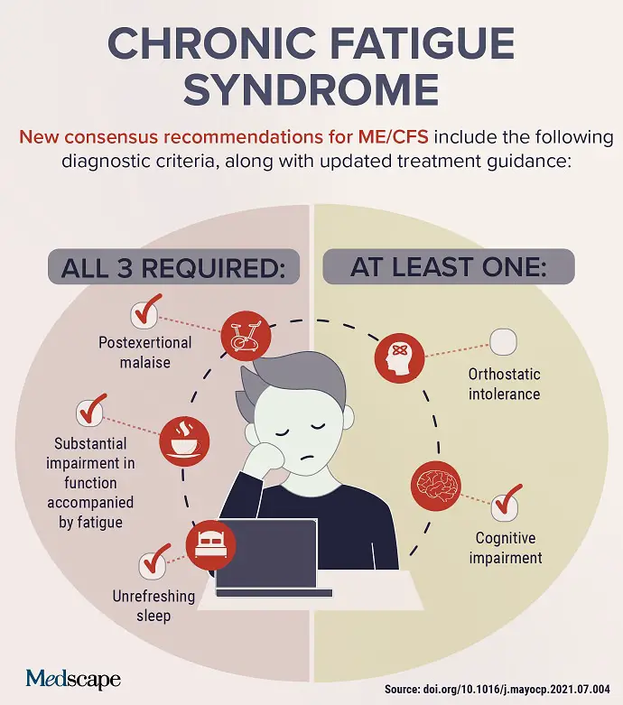 Trending Clinical Topic: Chronic Fatigue Syndrome