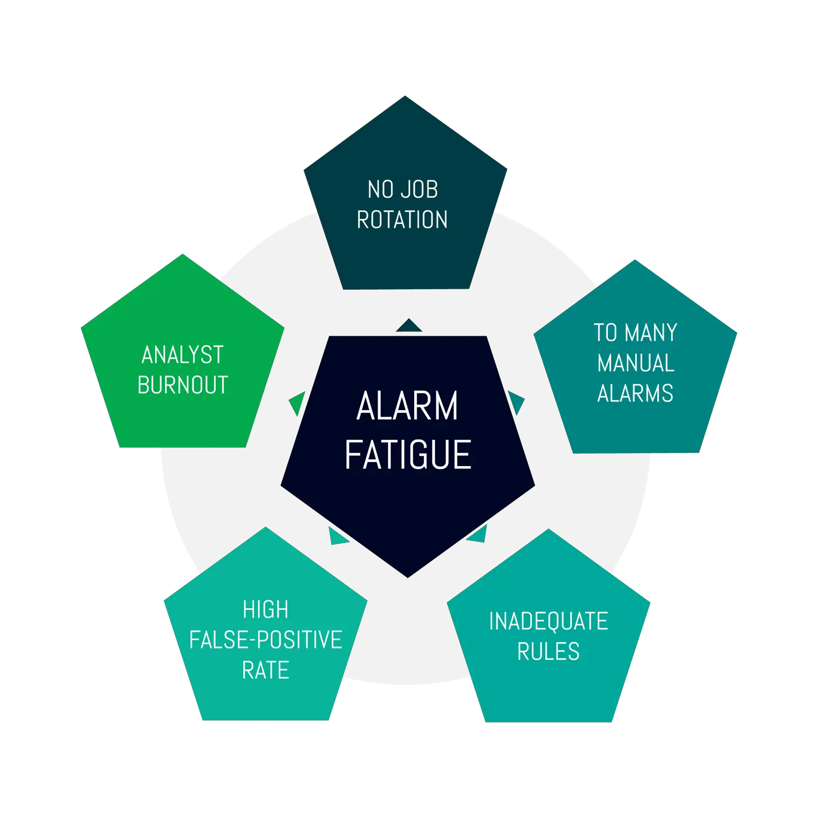 What is Alarm Fatigue in Cybersecurity?