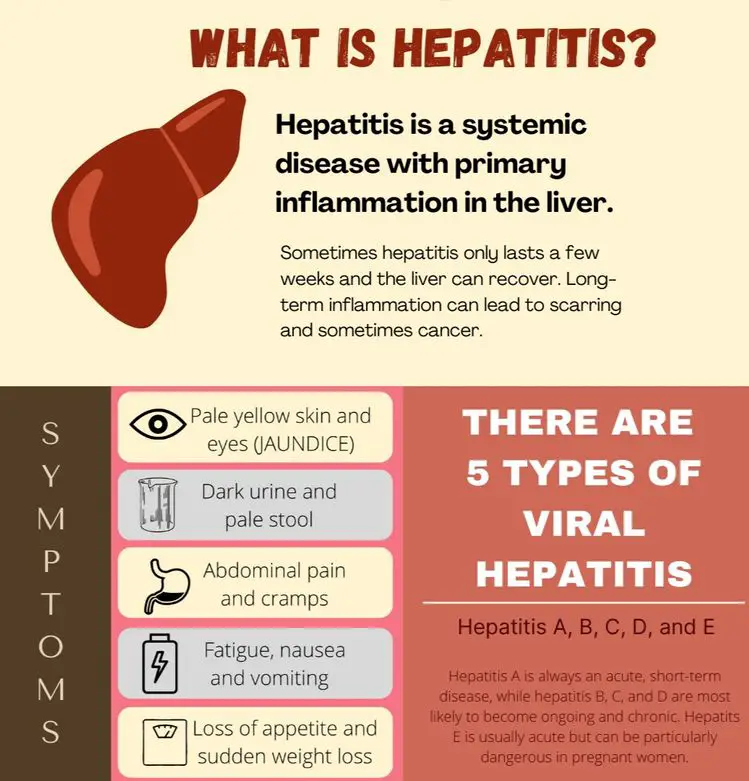 World Hepatitis Day Awareness (28th July)